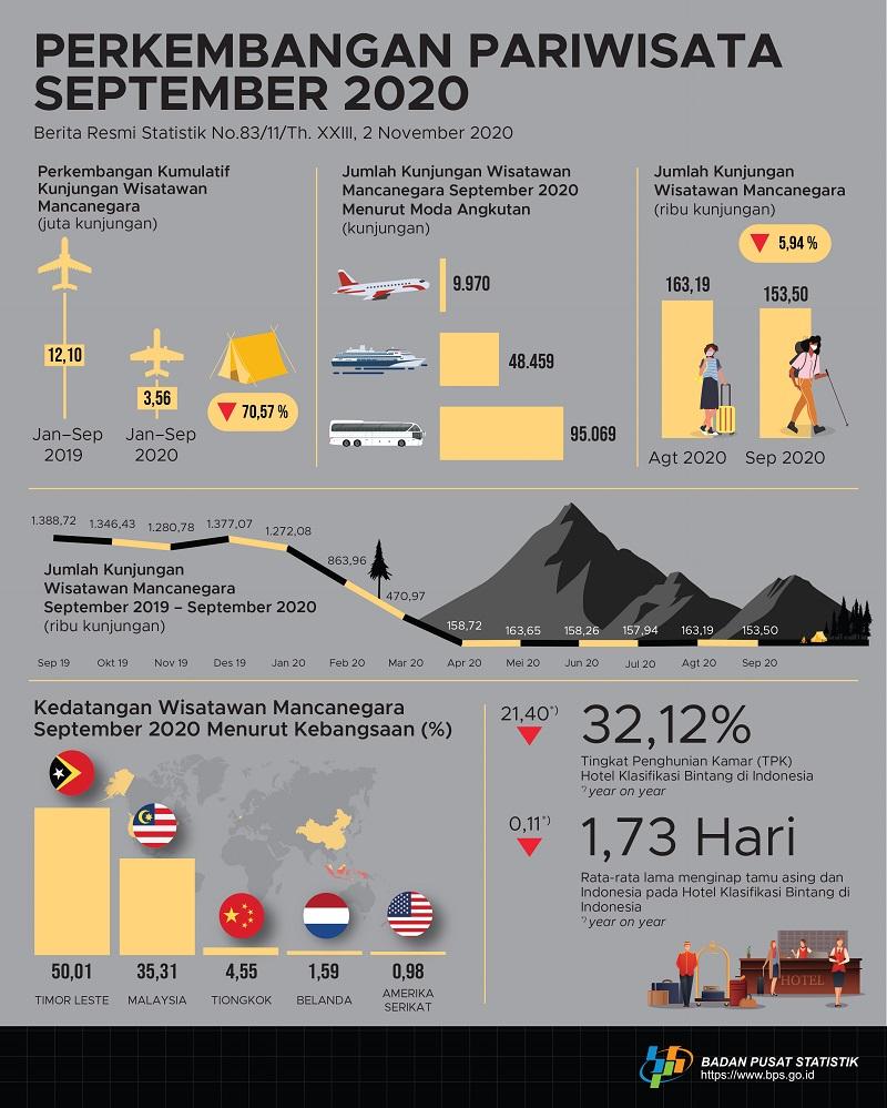 Jumlah kunjungan wisman ke Indonesia September 2020 mencapai 153,50 ribu kunjungan.