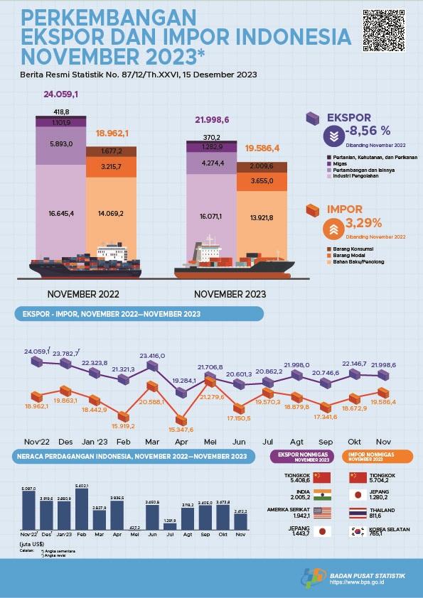 Ekspor November 2023 mencapai US$22,00 miliar, turun 0,67 persen dibanding Oktober 2023 dan Impor November 2023 senilai US$19,59 miliar, naik 4,89 persen dibanding Oktober 2023