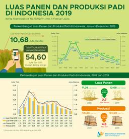 Luas Panen Dan Produksi Padi Pada Tahun 2019 Mengalami Penurunan Dibandingkan Tahun 2018 Masing-Masing Sebesar 6,15 Dan 7,76 Persen