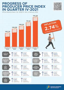 Producer Prices Underwent Inflation Of 2.74 Percent In Quarter IV-2021