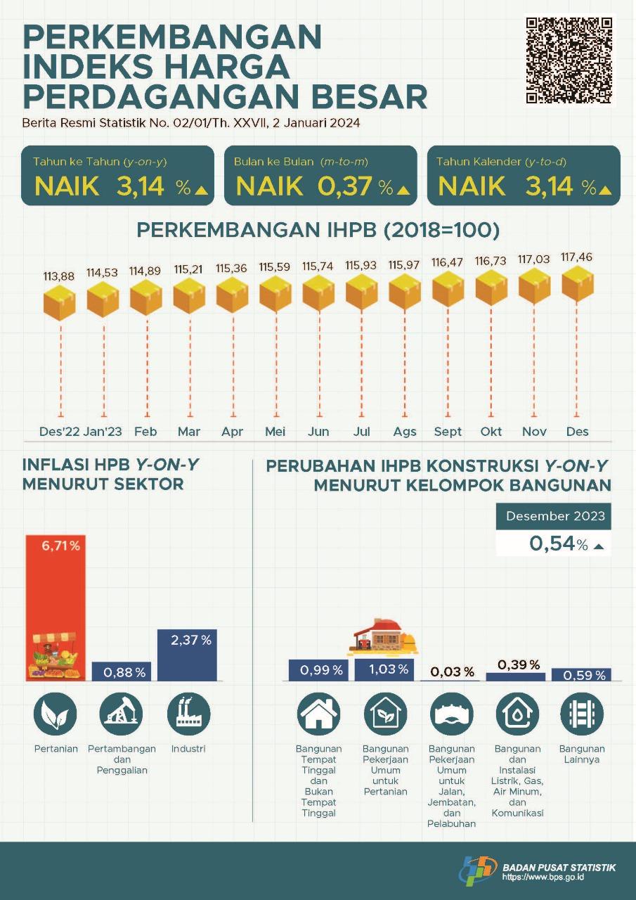 Pada Desember 2023, perubahan Indeks Harga Perdagangan Besar (IHPB) Umum Nasional tahun ke tahun sebesar 3,14 persen