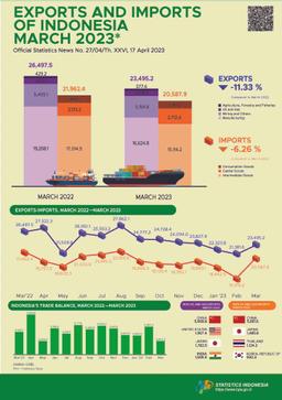 Exports In March 2023 Reached US$23.50 Billion And Imports In March 2023 Reached US$20.59 Billion