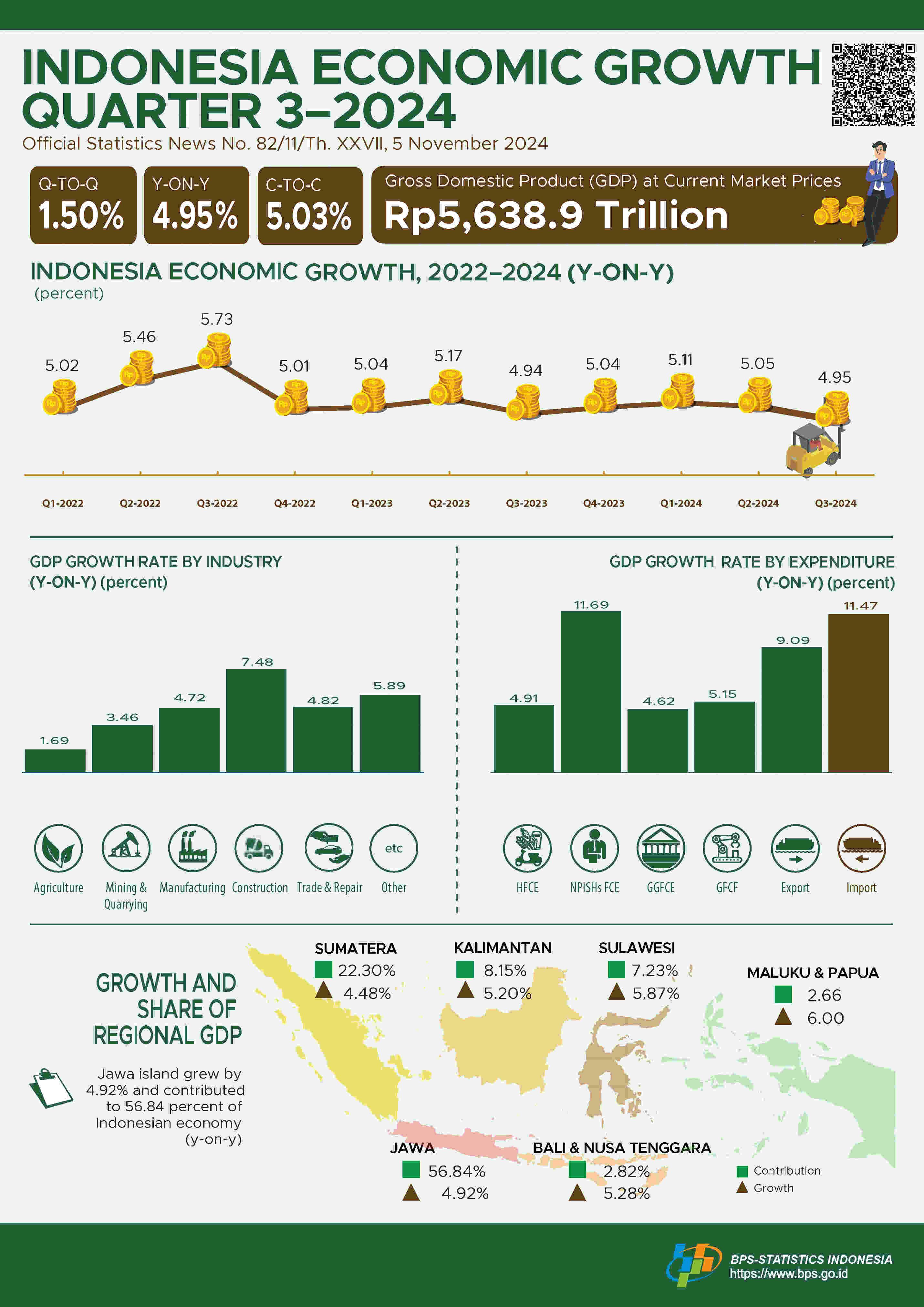 Indonesia’s Economic Growth in Q3-2024 was 1.50 Percent (Q-to-Q)