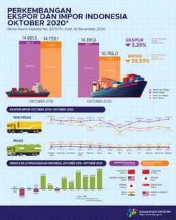 Ekspor Oktober 2020 Mencapai US$14,39 Miliar Dan Impor Oktober 2020 Sebesar US$10,78 Miliar