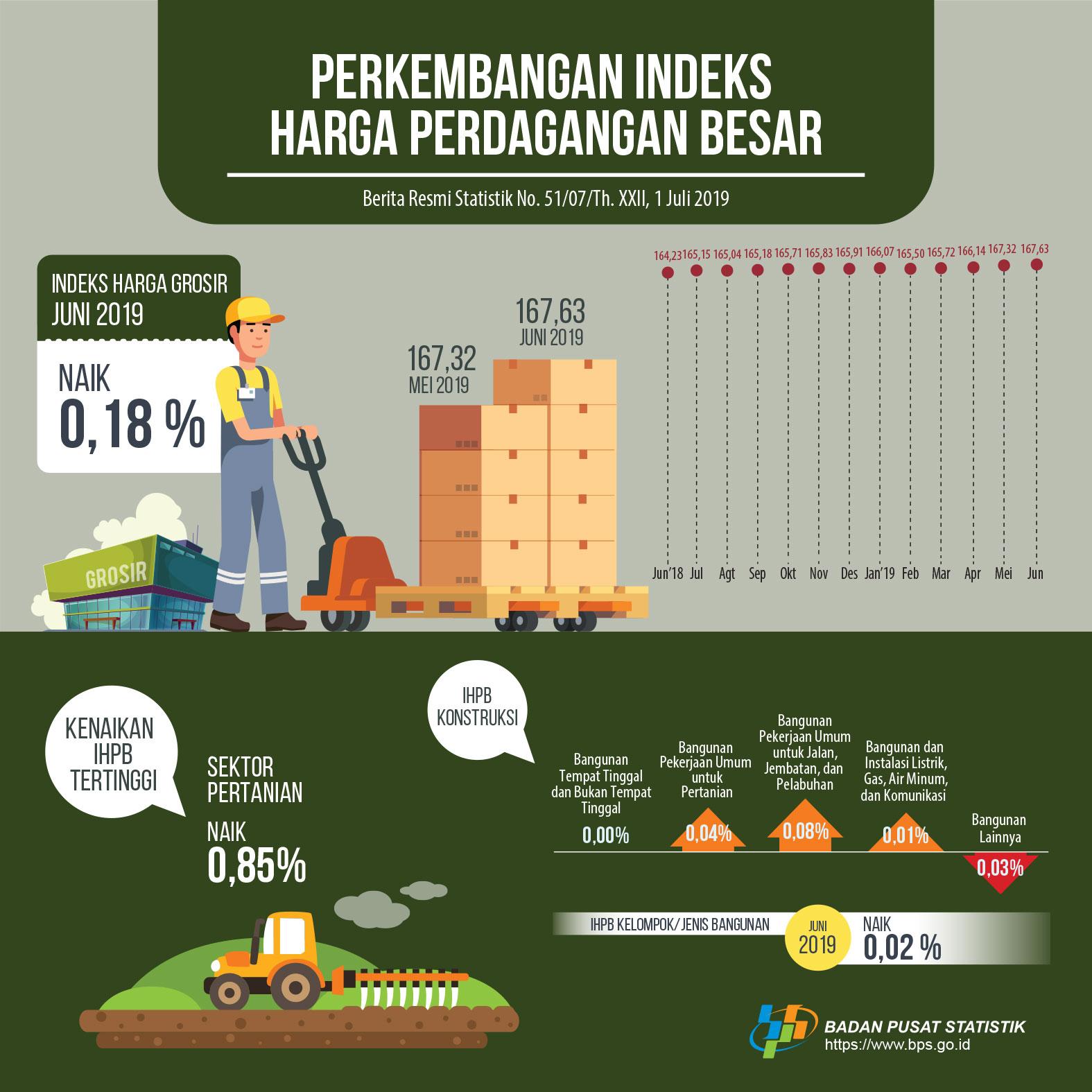 Juni 2019, Indeks Harga Perdagangan Besar (IHPB) Umum Nonmigas naik 0,18 persen