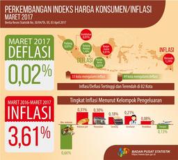 Maret 2017 Terjadi Deflasi 0,02 Persen