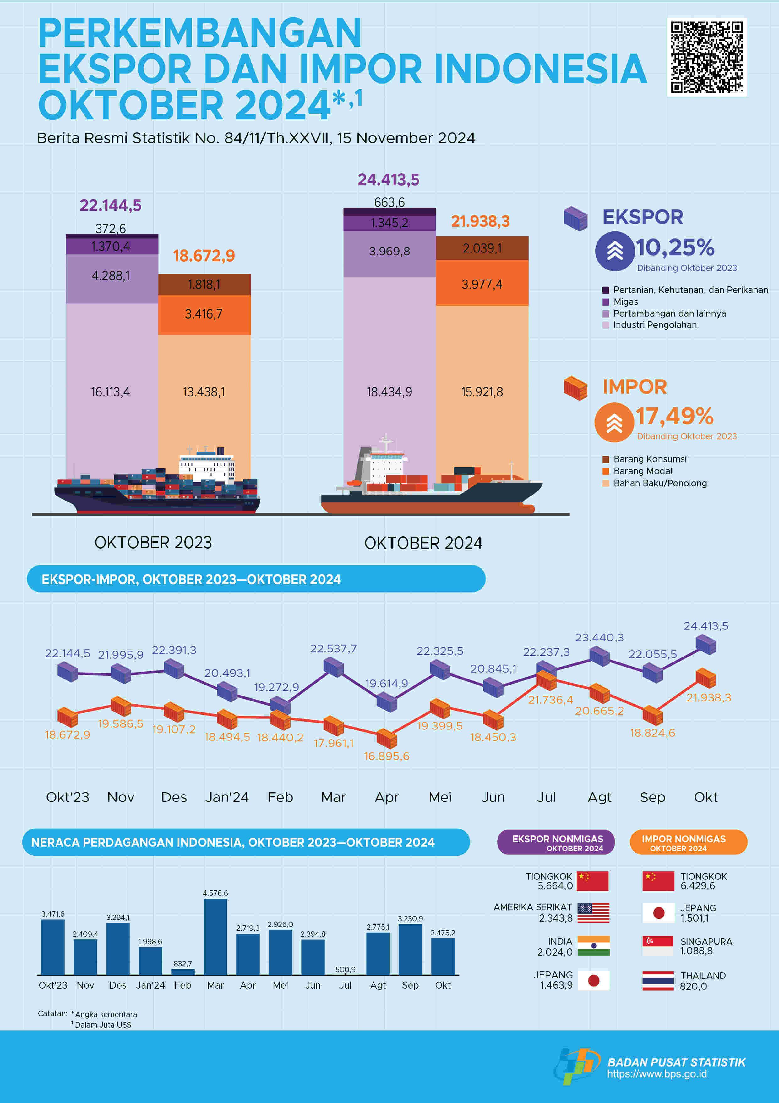 Ekspor Oktober 2024 mencapai US$24,41 miliar, naik 10,69 persen dibanding September dan Impor Oktober 2024 senilai US$21,94 miliar, naik 16,54 persen dibanding September 2024