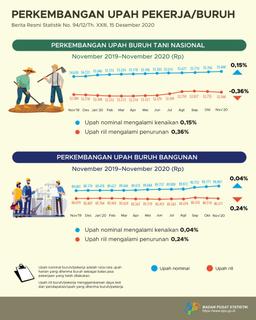 Upah Nominal Harian Buruh Tani Nasional November 2020 Naik Sebesar 0,15 Persen