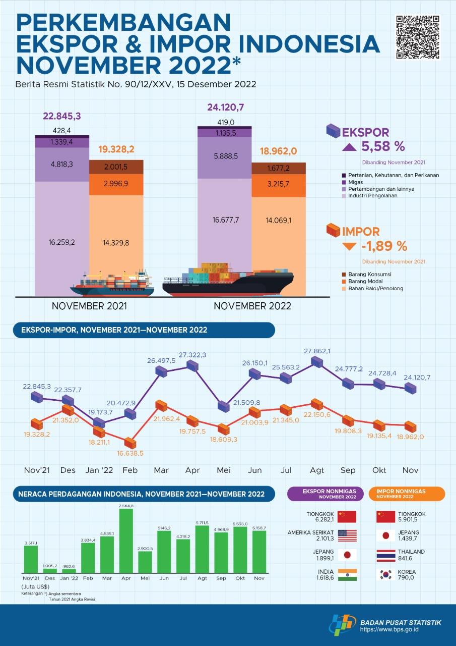 Ekspor November 2022 mencapai US$24,12 miliar, turun 2,46 persen dibanding Oktober 2022 dan Impor November 2022 senilai US$18,96 miliar, turun 0,91 persen dibanding Oktober 2022