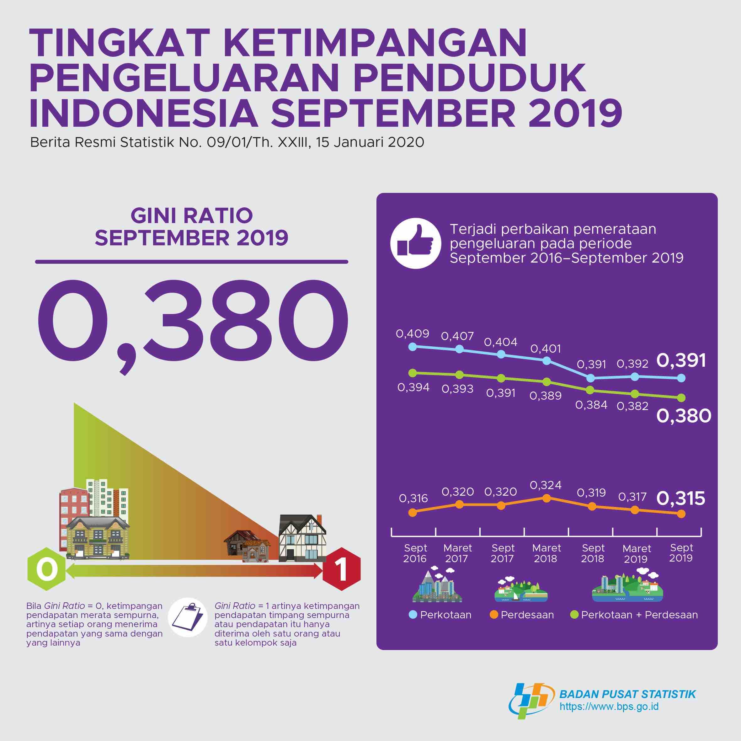 Gini Ratio September 2019 tercatat sebesar 0,380