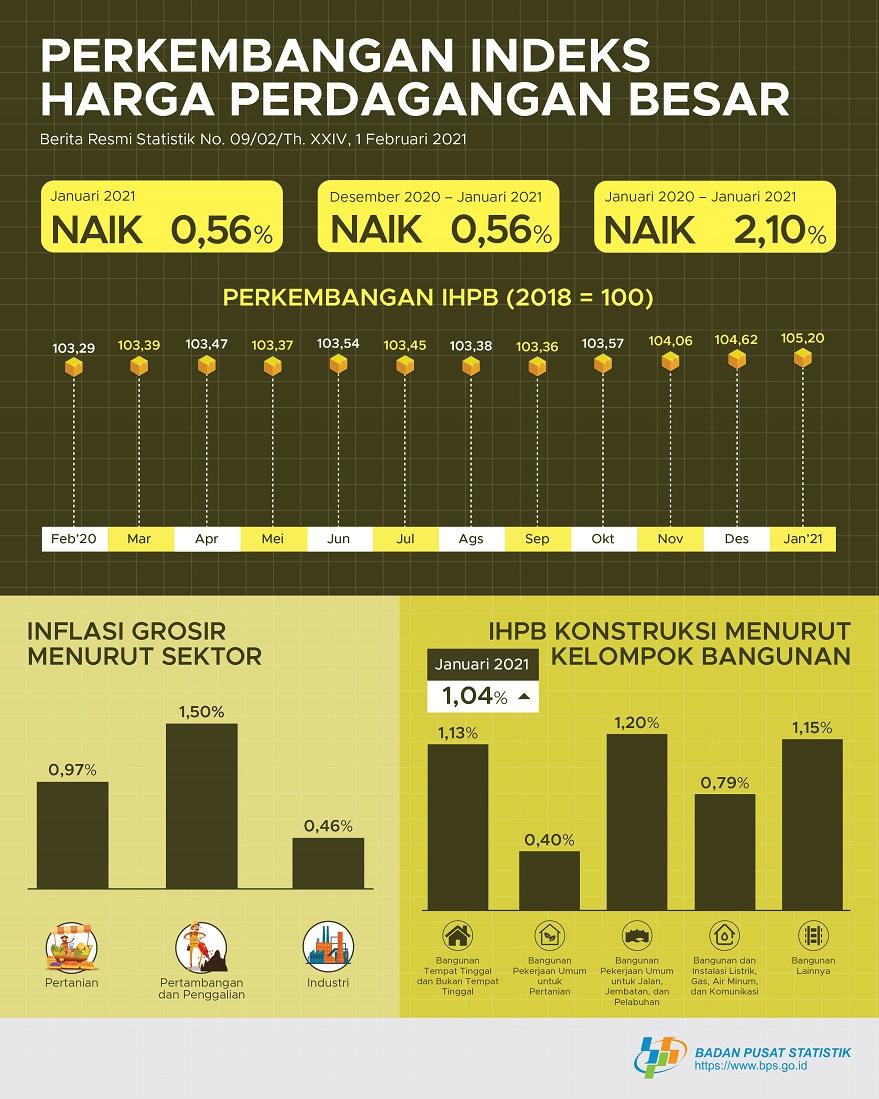 January 2021, General Wholesale Prices Index of Indonesia increased 0.56%