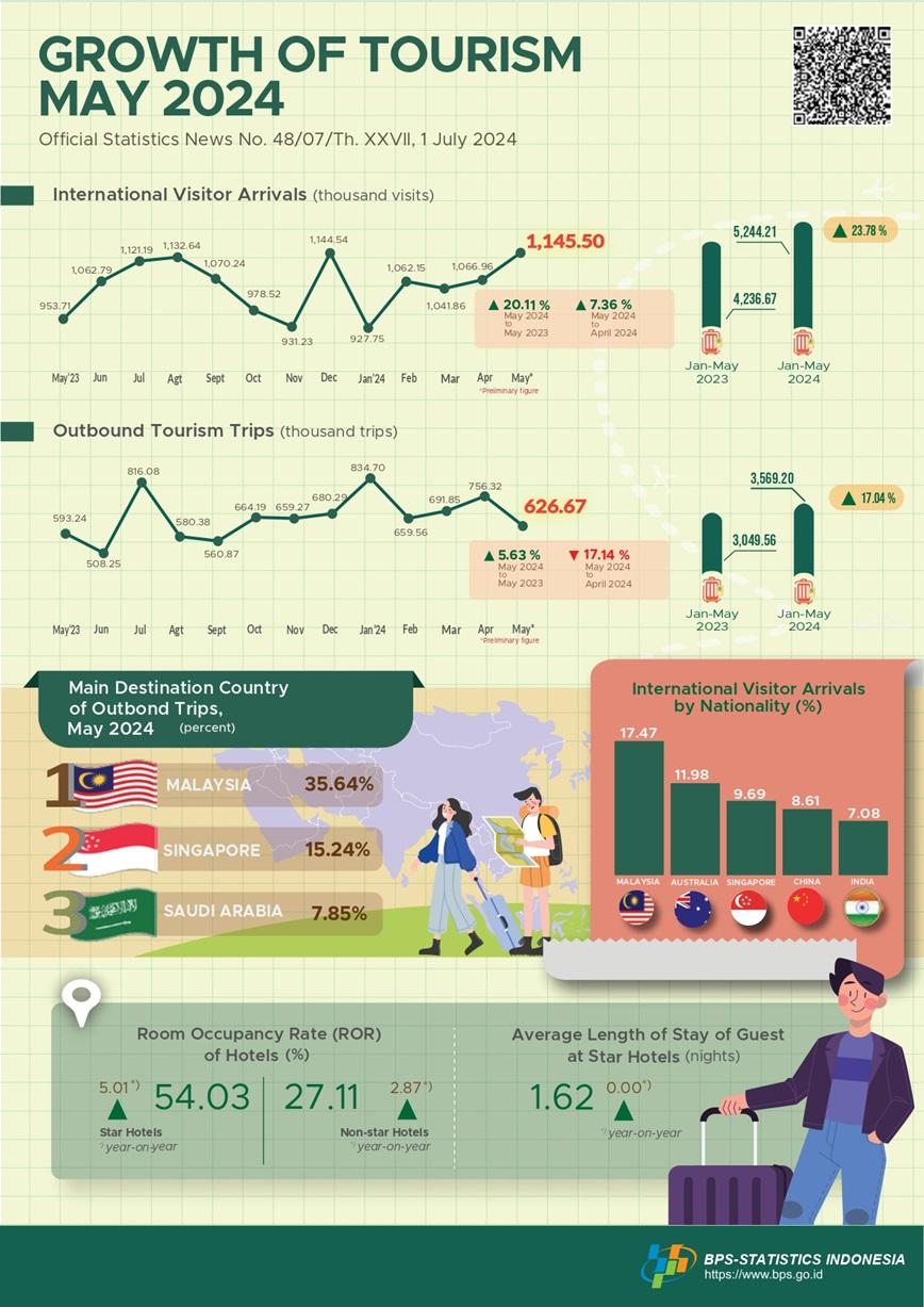 In May 2024, international visitor arrivals in Indonesia were 1.15 million. International visitors increased by 7.36 percent compared with April 2024 (month-to-month) and 20.11 percent compared with May 2023 (year-on-year).