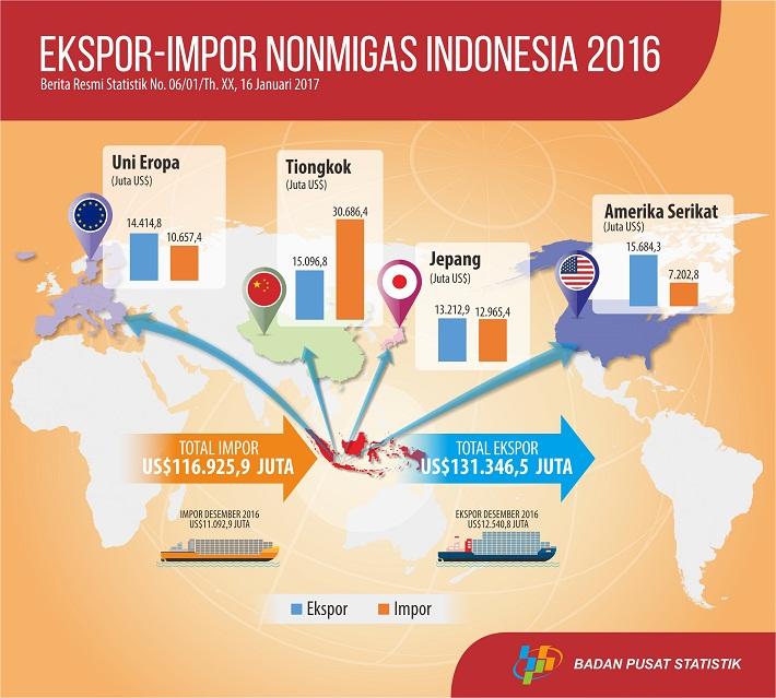 Nilai ekspor Indonesia Desember 2016 mencapai US$13,77 miliar dan Nilai impor Indonesia Desember 2016 mencapai US$12,78 miliar