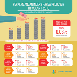 Triwulan II-2018 Harga Produsen  Mengalami Inflasi 0,03 Persen