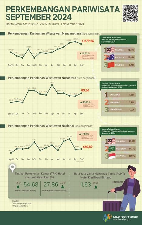 Kunjungan wisatawan mancanegara (wisman) pada September 2024 mencapai 1,28 juta kunjungan, naik 19,53 persen year-on-year (y-on-y).