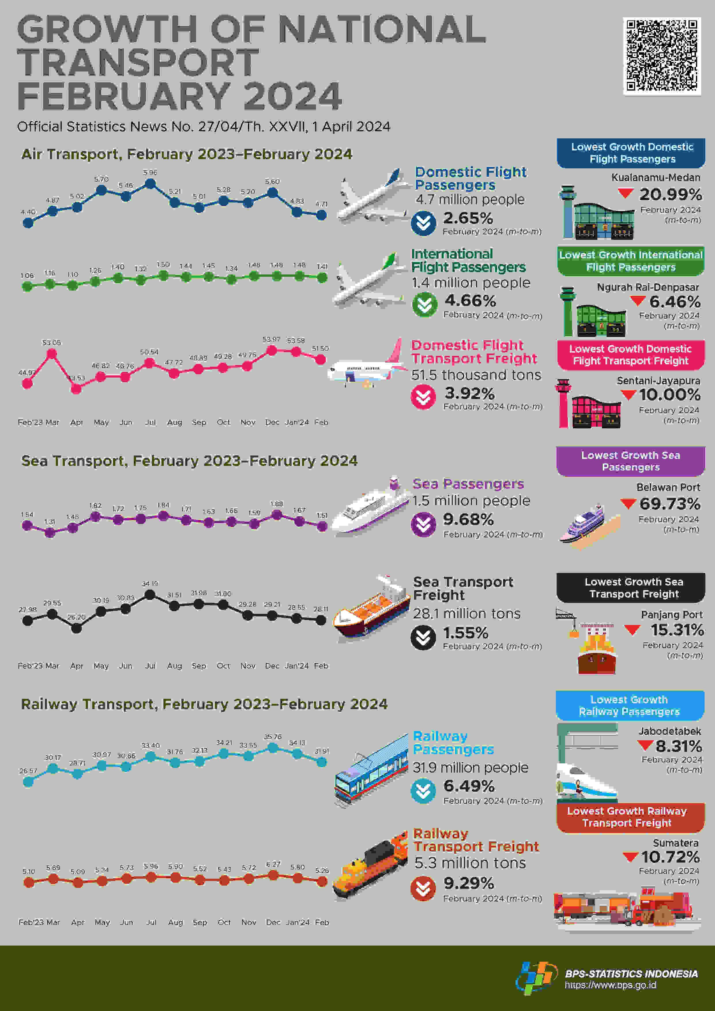 From January to February 2024, the number of international air transport passengers increased by 34.17 percent compared to the same period in 2023.