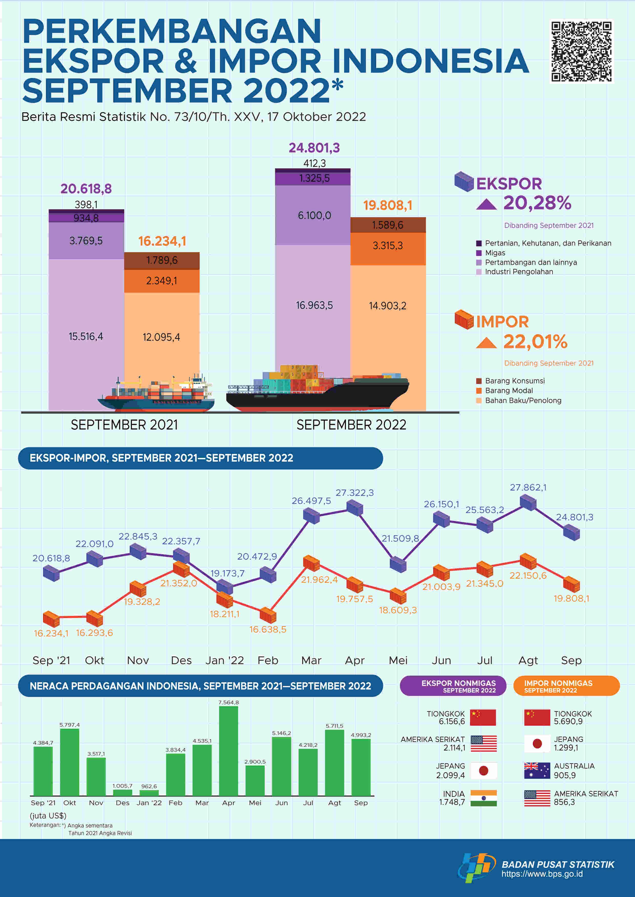 Ekspor September 2022 mencapai US$24,80 miliar, turun  10,99 persen dibanding Agustus 2022 dan Impor September 2022 senilai US$19,81 miliar, turun 10,58 persen dibanding Agustus 2022.