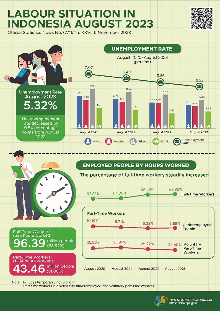 Unemployment rate was 5.32 percent & Average labour wage was 3.18 milion rupiahs per month