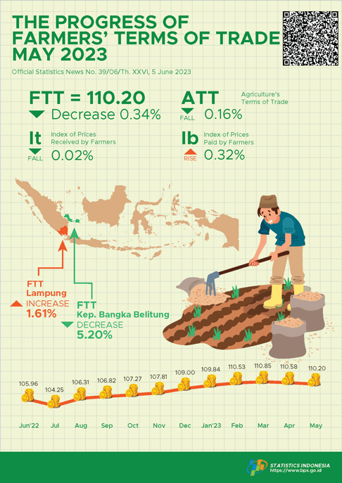 Farmers’ Terms of Trade (FTT) May 2023 was 110.20 or fell 0.34 percent. Dried harvested grain (GKP) price at the farmer level increased by 3.37 percent and the price of premium quality rice at the huller level decreased by 0.42 percent.