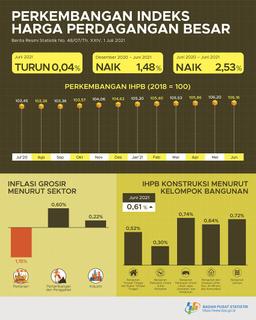 Pada Juni 2021, Indeks Harga Perdagangan Besar (IHPB) Umum Nasional Turun 0,04 Persen