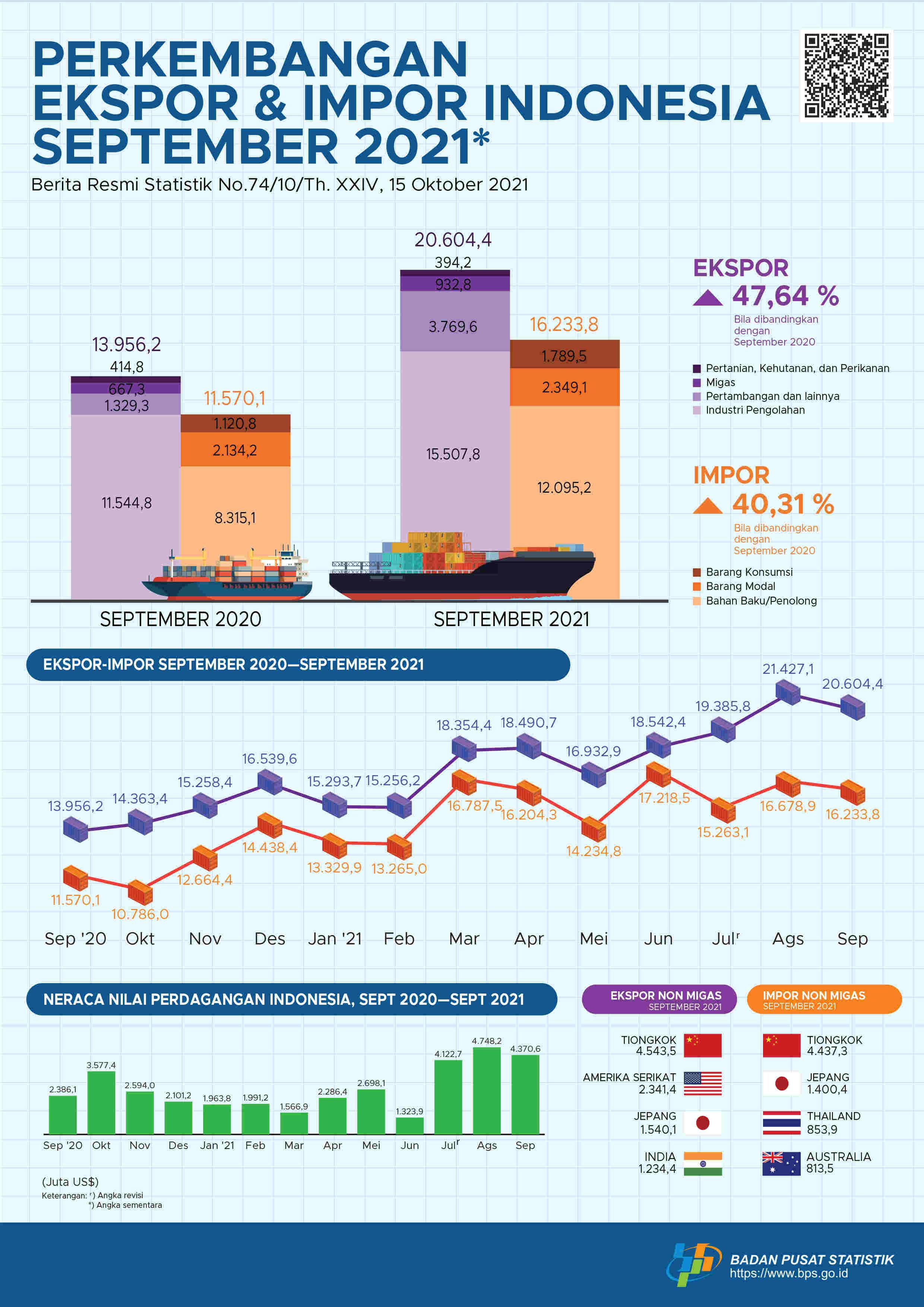 September 2021 exports reached US$20.60 billion, imports reached to US$16.23 billion.