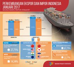 Ekspor Januari 2017 Mencapai US$ 13,38 Miliar