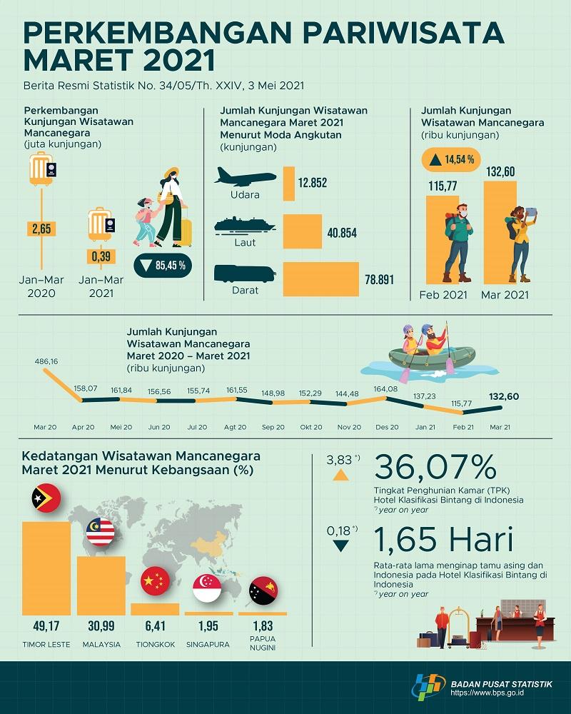 Jumlah kunjungan wisman ke Indonesia bulan Maret 2021 mencapai 132,60 ribu kunjungan.