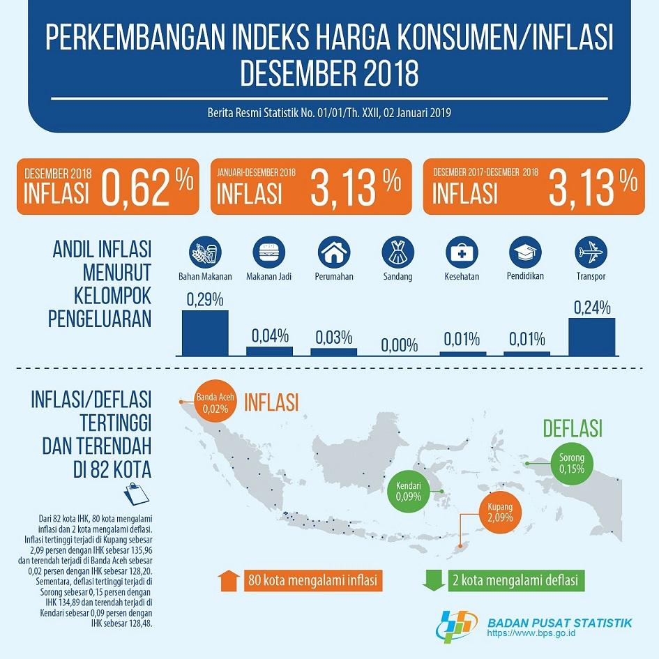 Desember 2018 inflasi sebesar 0,62 persen. Inflasi tertinggi terjadi di Kupang sebesar 2,09 persen.