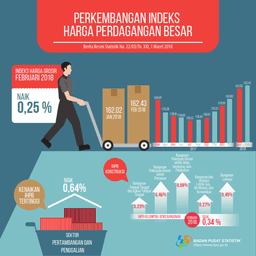 February 2018, General Wholesale Prices Index Non-Oil And Gas Increased 0.25%