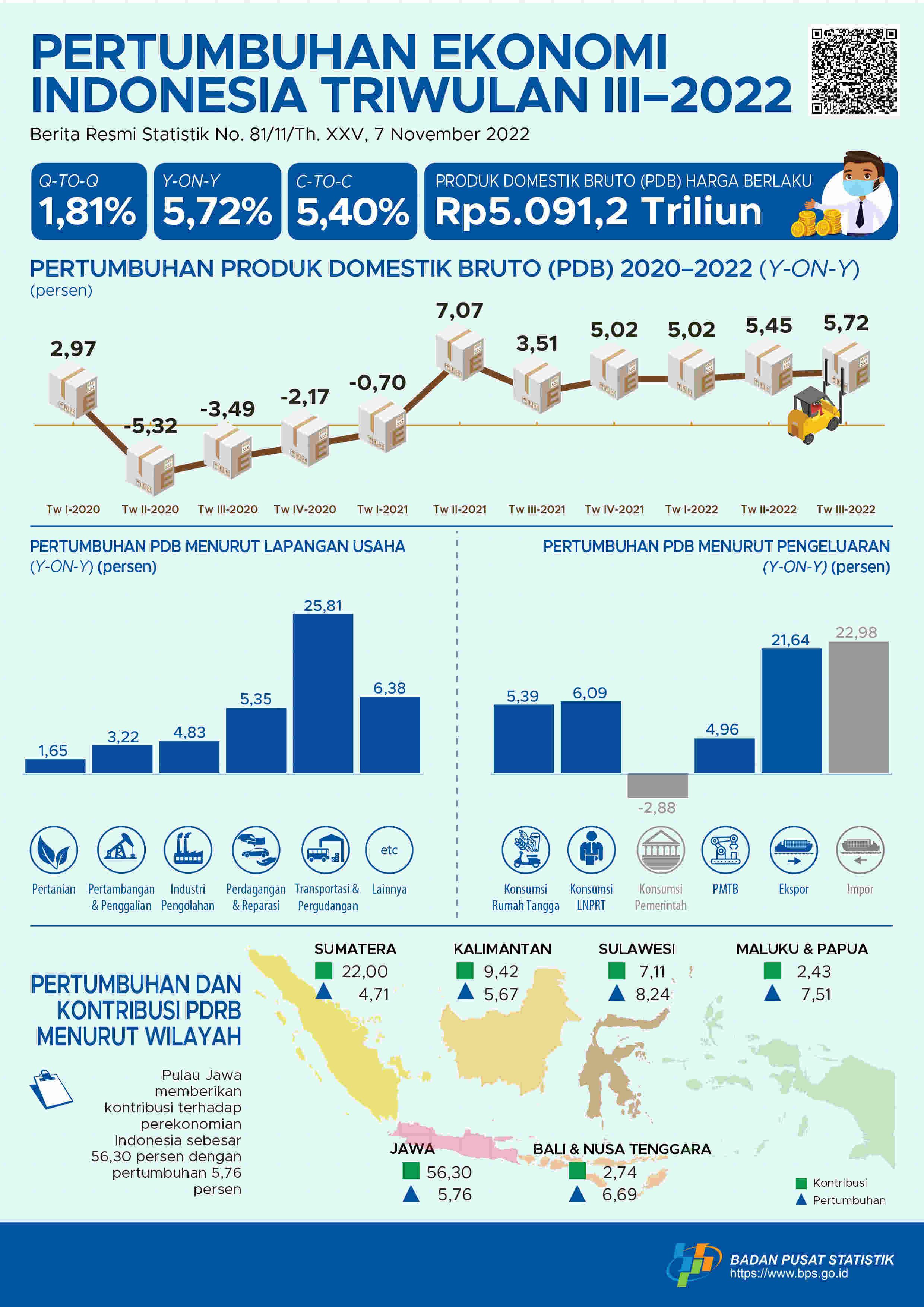 Ekonomi Indonesia Triwulan III-2022 Tumbuh 5,72 Persen (y-on-y)