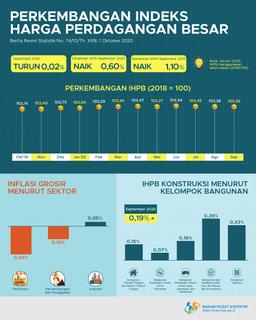 September 2020, General Wholesale Prices Index Of Indonesia Decreased 0.02%