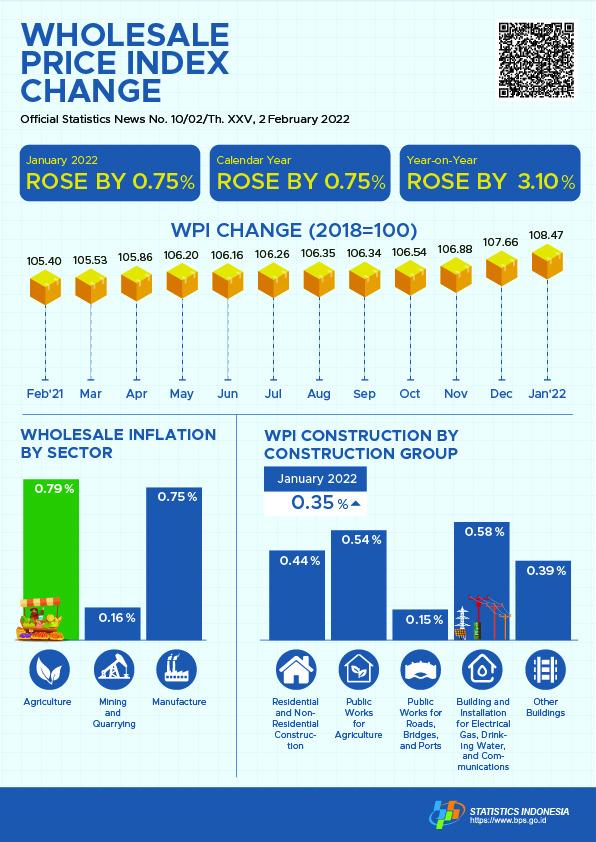 January 2022, the National Wholesale Price Index (WPI) of Indonesia rose by 0.75 percent.