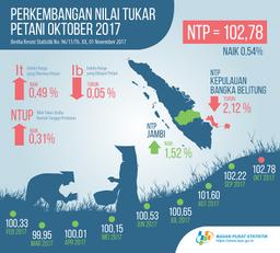 Nilai Tukar Petani (NTP) Oktober 2017 Sebesar 102,78 Atau Naik 0,54 Persen