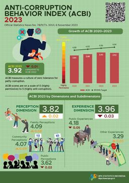 The Indonesia Anti-Corruption Behavior Index (ACBI) 2023 Is 3.92, Indicating A Decrease From ACBI 2022