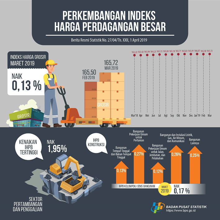 Maret 2019 Indeks Harga Perdagangan Besar (IHPB) Umum Nonmigas naik 0,13 persen