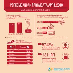 The Number Of Foreign Tourists Visiting Indonesia In April 2018 Reached 1.30 Million Visits.