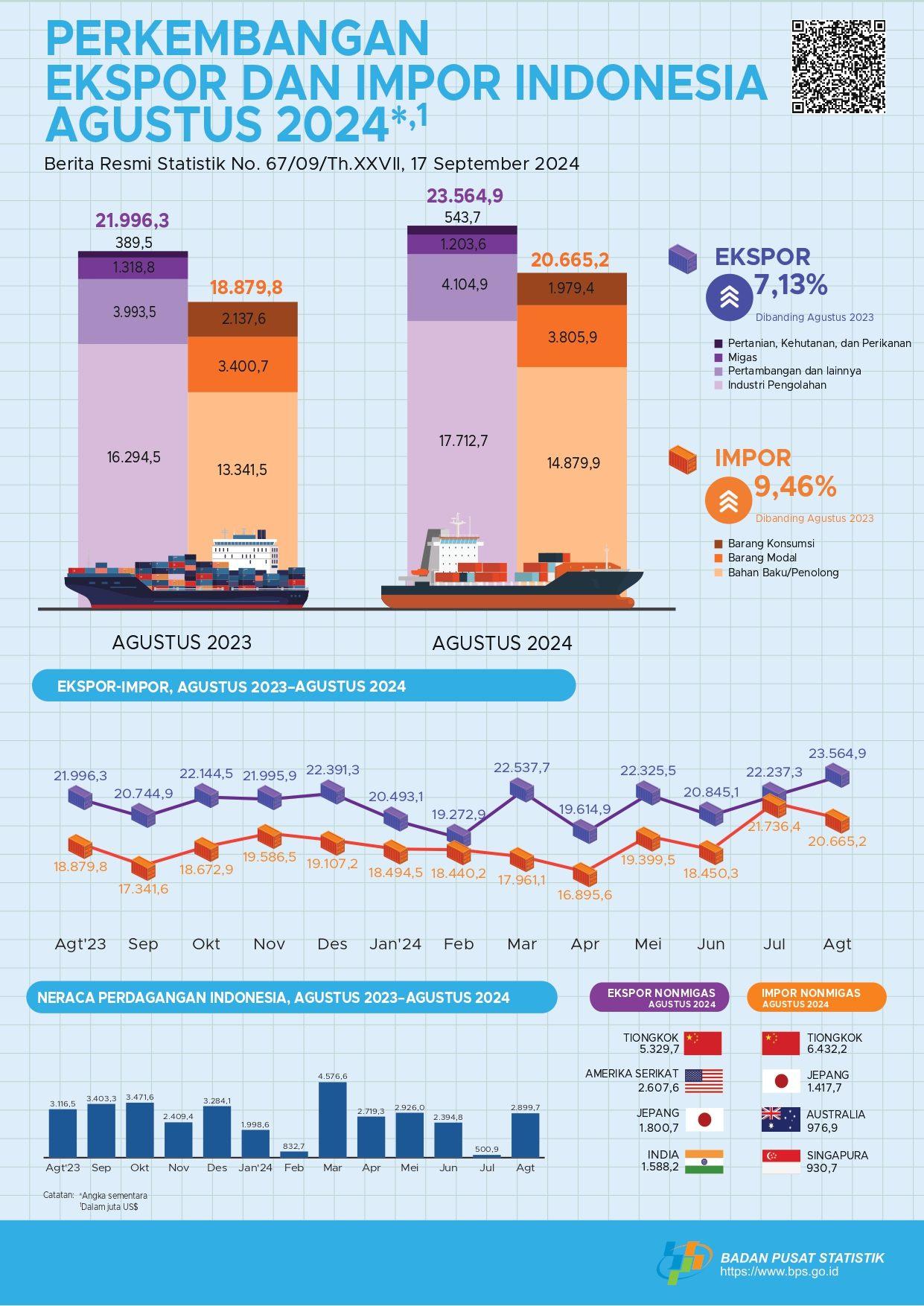 Ekspor Agustus 2024 mencapai US$23,56 miliar, naik 5,97 persen dibanding Juli 2024 dan Impor Agustus 2024 senilai US$20,67 miliar, turun 4,93 persen dibanding Juli 2024