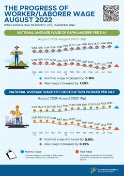 The Progress Of Worker/Laborer Wage