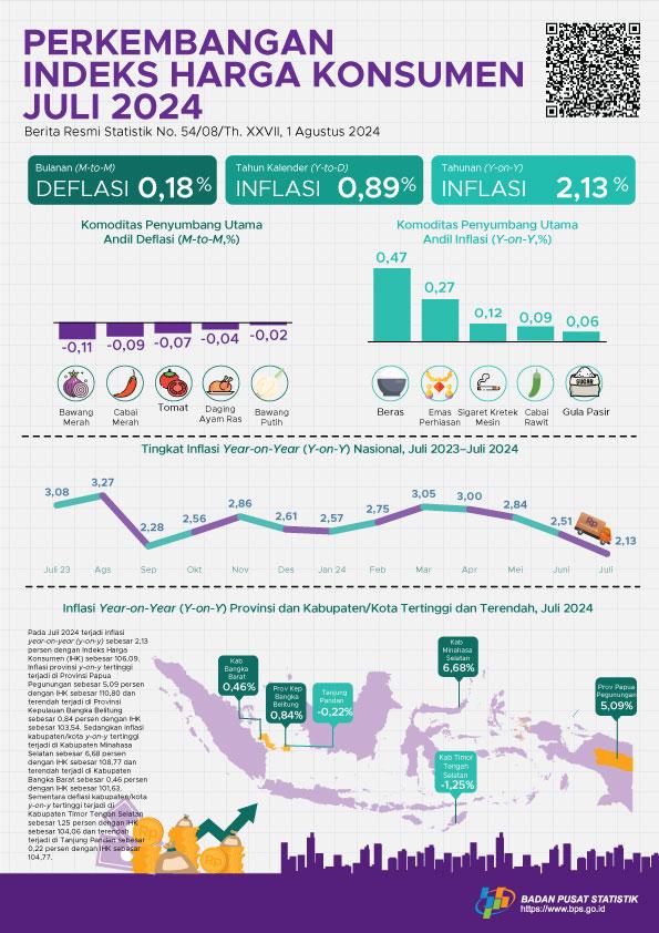 Inflasi year-on-year (y-on-y) pada Juli 2024 sebesar 2,13 persen dengan Indeks Harga Konsumen (IHK) sebesar 106,09.