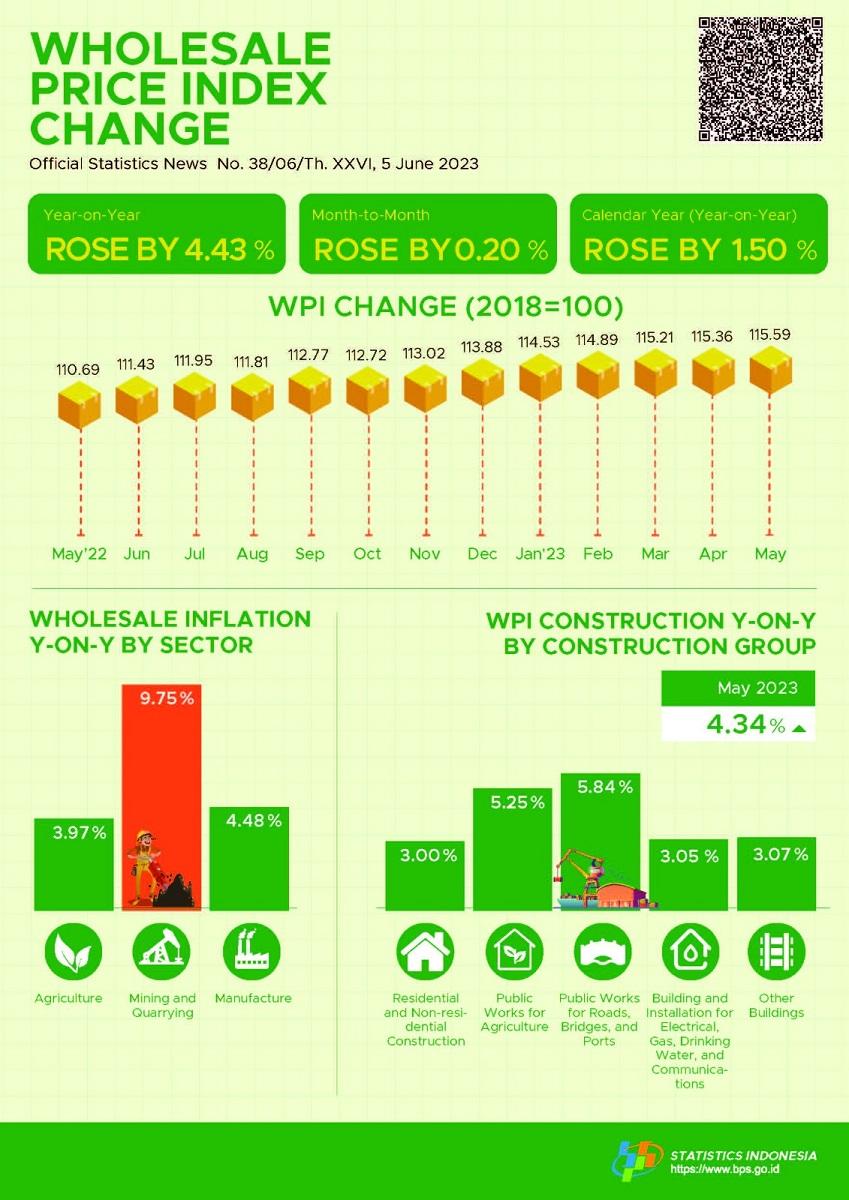 In May 2023, the National Wholesale Price Index (WPI) changed by 4.43 percent year-on-year