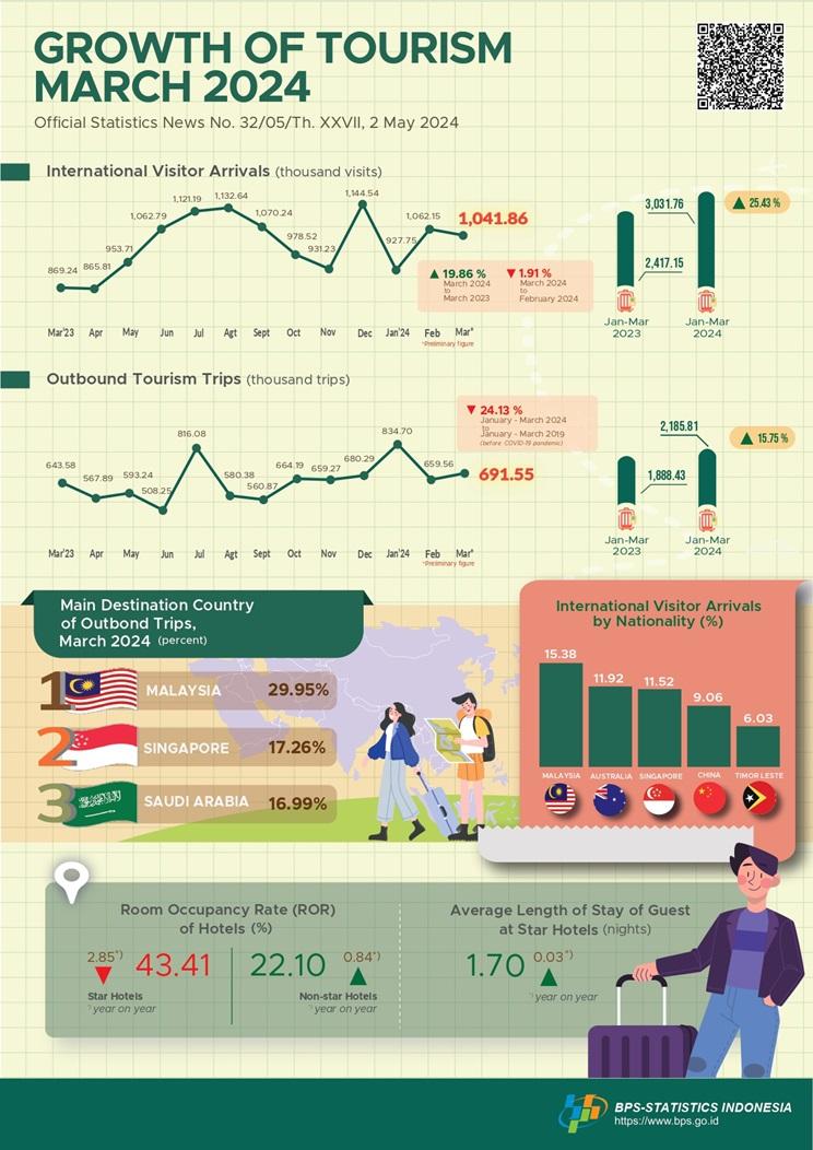 The international visitor arrivals in April 2024 were 1.07 million, which increased by 23.23 percent (year-on-year)