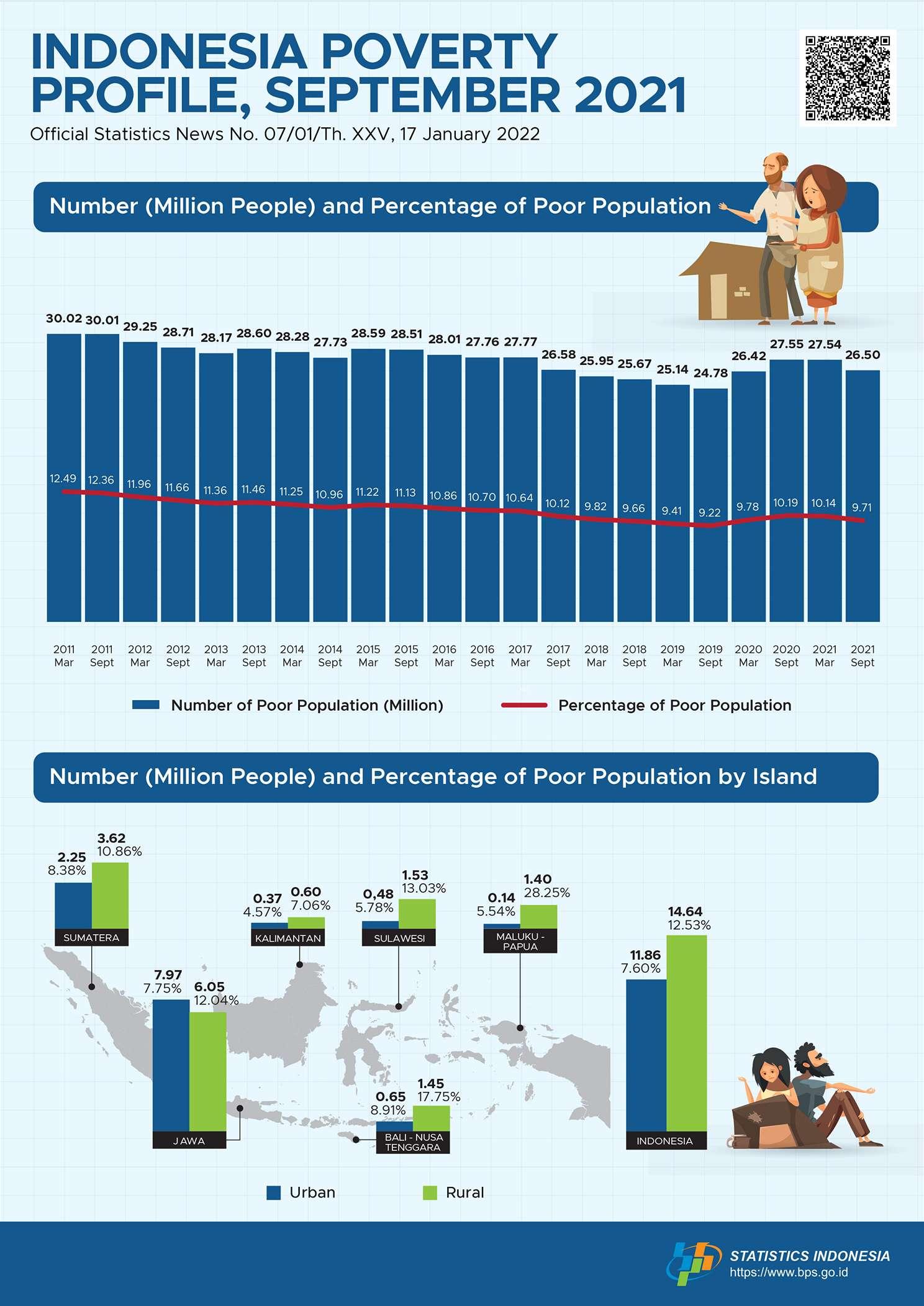 The Percentage of Poor Population in September 2021 decreased into 9.71 percent.