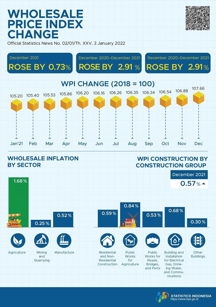 In December 2021, the National Wholesale Price Index (WPI) of Indonesia rose by 0.73 percent.