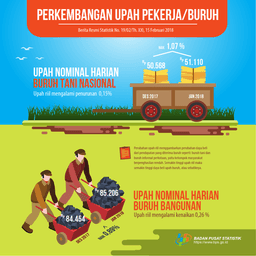 Upah Nominal Harian Buruh Tani Nasional Januari 2018 Naik Sebesar 1,07 Persen