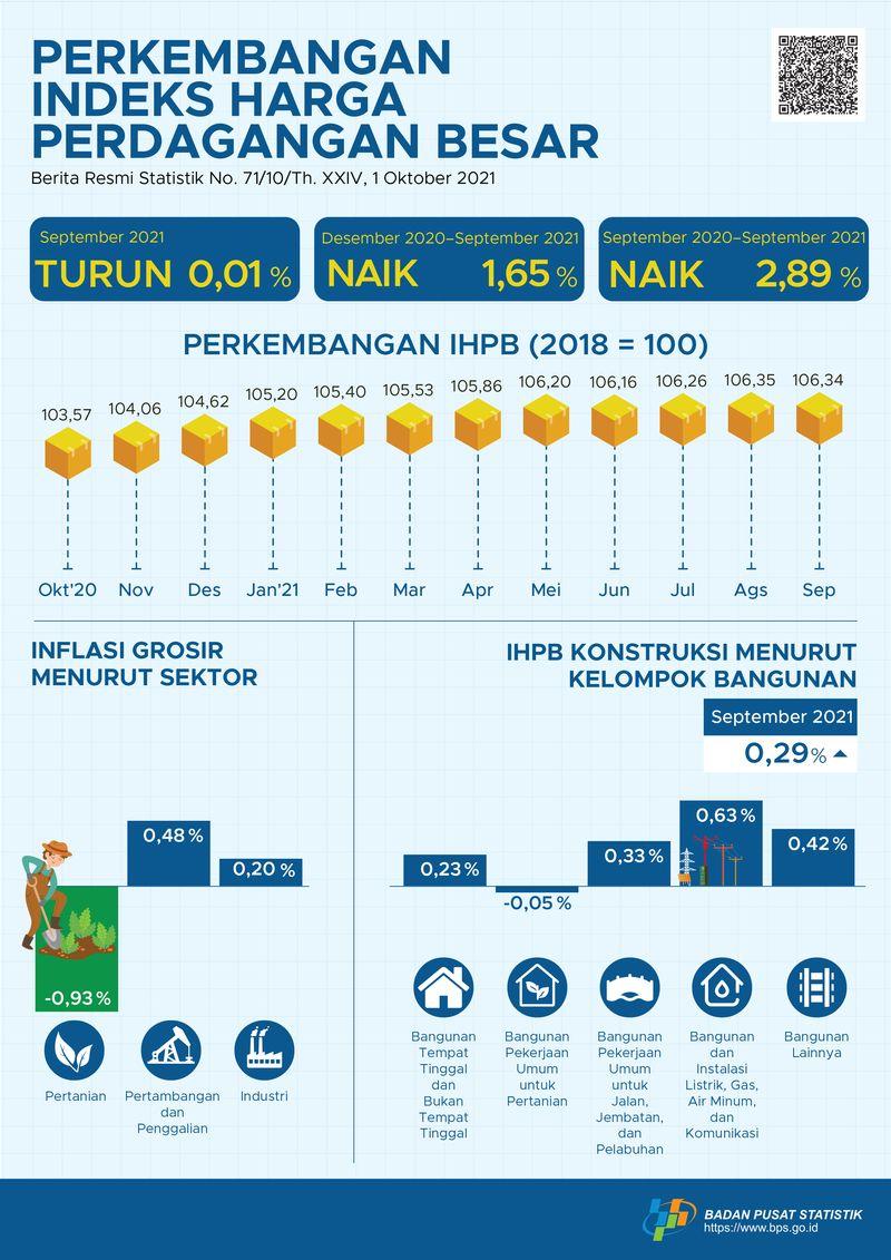 September 2021, General Wholesale Prices Index of Indonesia decreased 0.01%