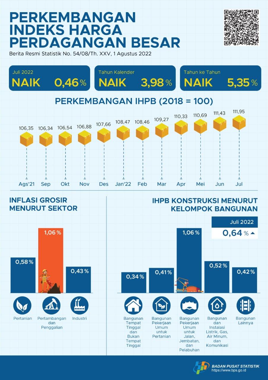 Pada Juli 2022, Indeks Harga Perdagangan Besar (IHPB) Umum Nasional naik 0,46 persen