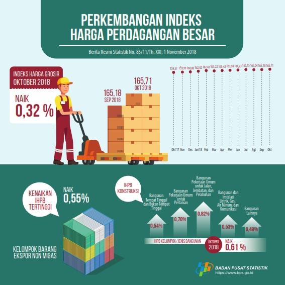 October 2018, General Wholesale Prices Index Non-Oil and Gas increased 0.32%