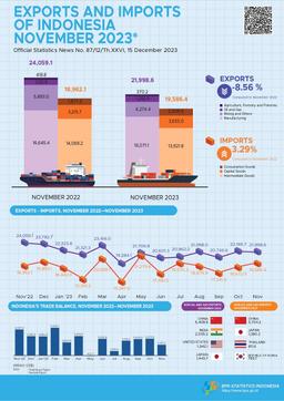 Exports In November 2023 Reached US$22.00 Billion & Imports In November 2023 Reached US$19.59 Billion