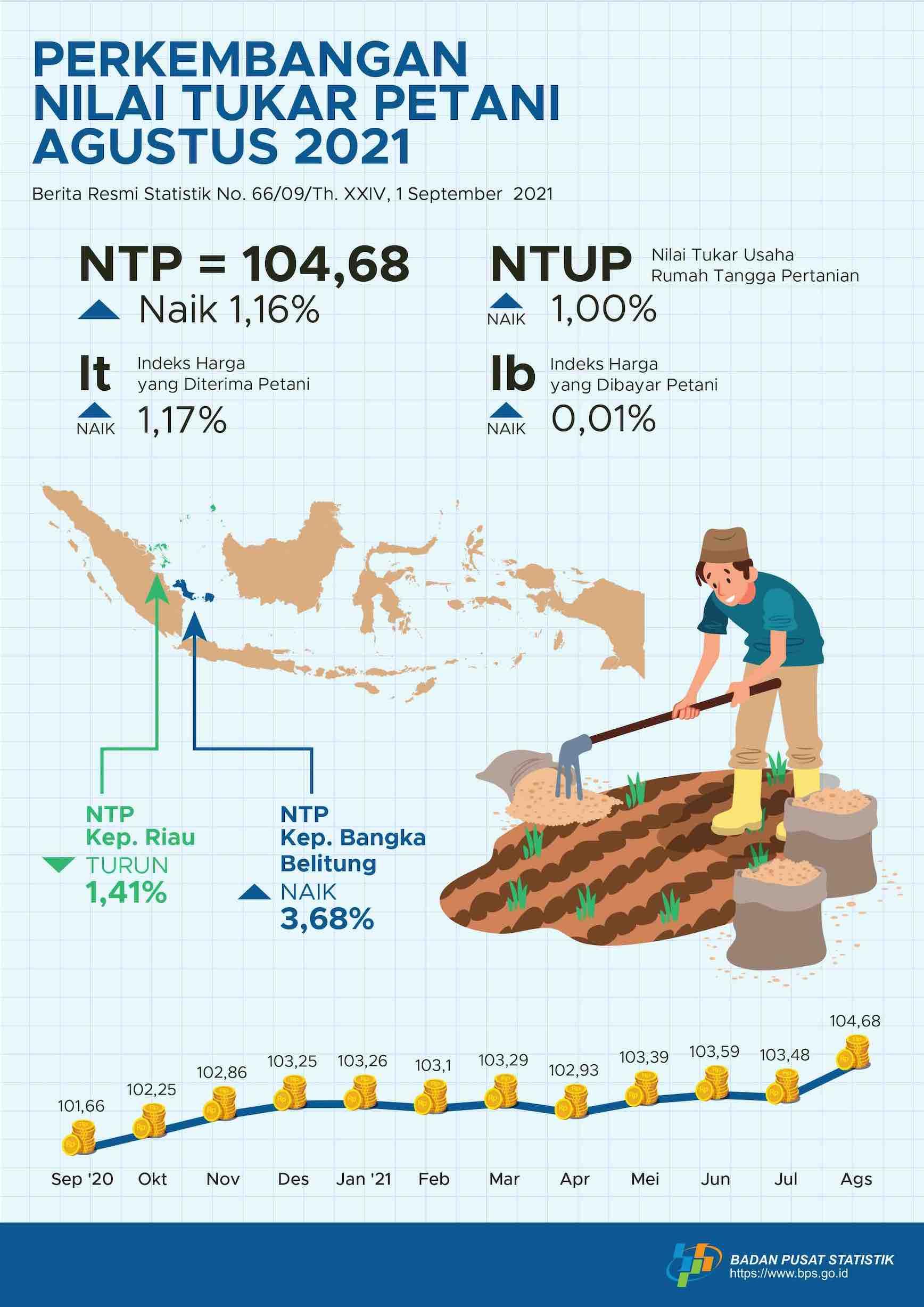 Nilai Tukar Petani (NTP) Agustus 2021 sebesar 104,68 atau naik 1,16 persen