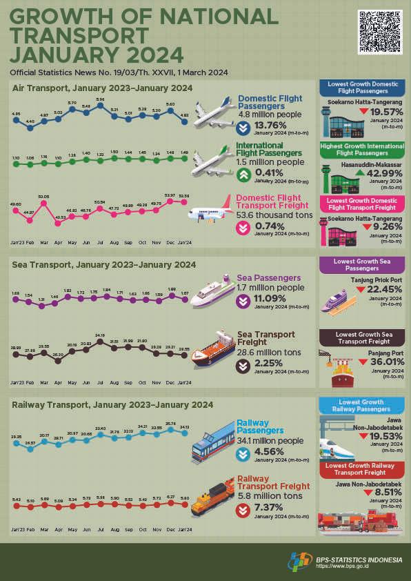 The number of international air transport passengers departing in January 2024 increased by 0.41 percent compared to December 2023